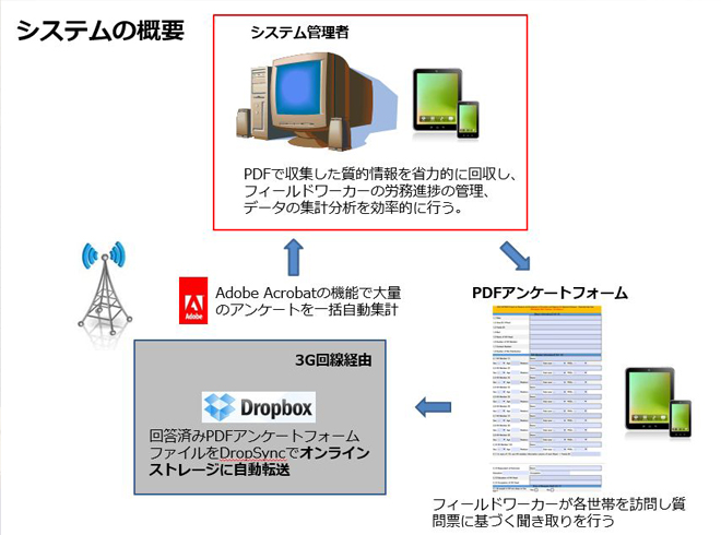 電子質問票とオンラインストレージへのデータ自動同期などの機能を使うことで質的調査の省力化を達成